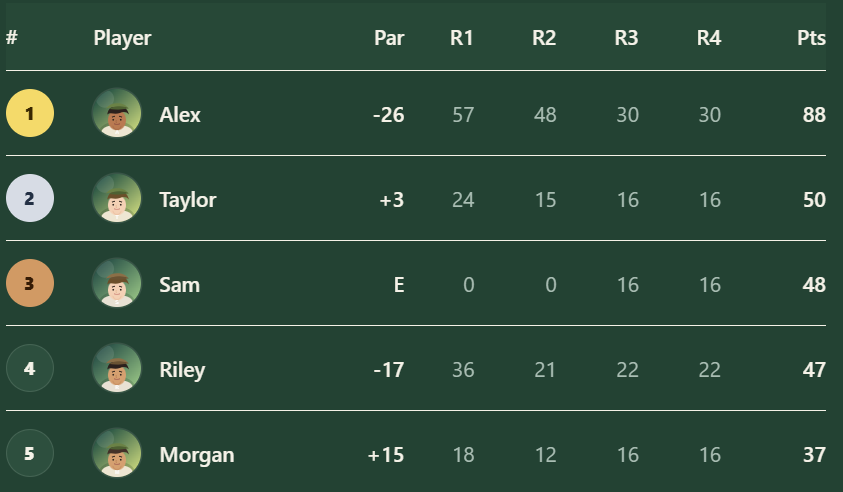 Under Par live lineup scoring view showing golfers, standings, and points updating during tournament play.